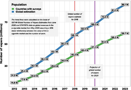 Chart showing the rise in global vaper numbers from 2012 to 2023, with survey-based and estimated data. Notable spikes in 2018 and projections after 2022.